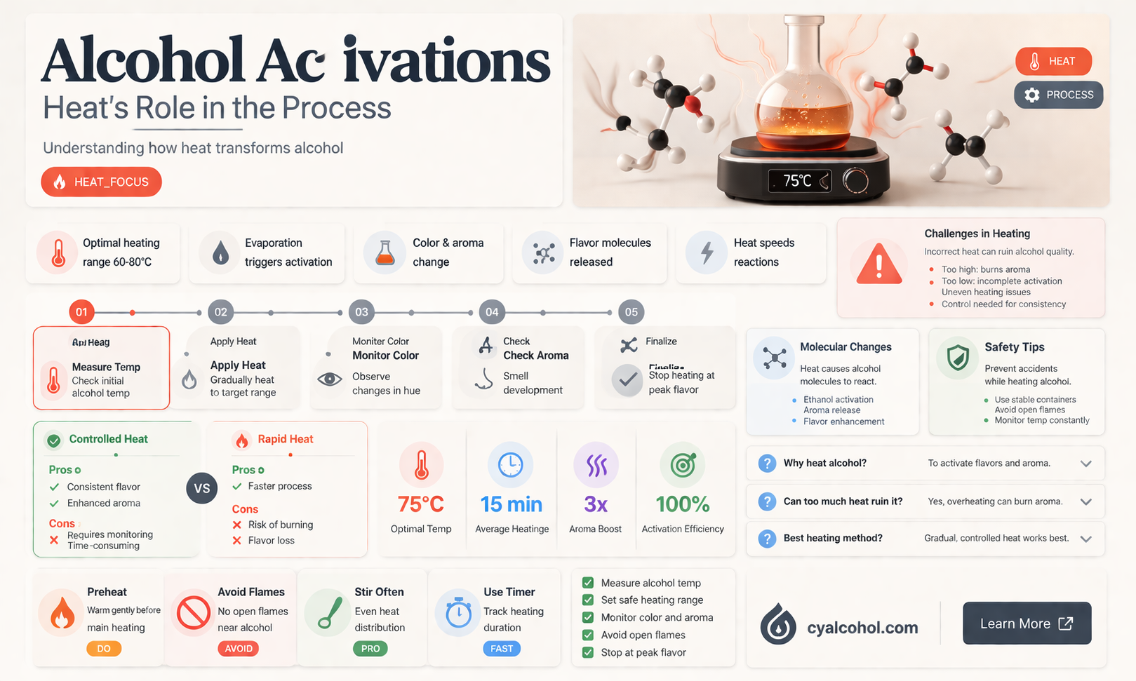 are alcohol activations done over heat