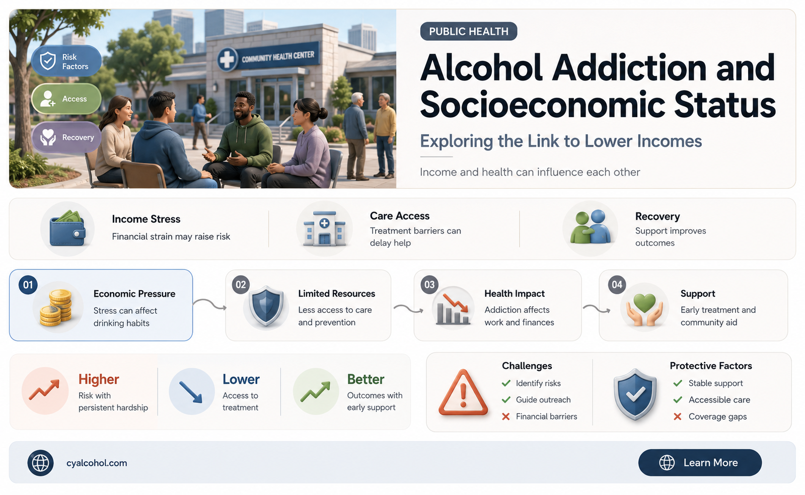are lower income people more addicted to alcohol