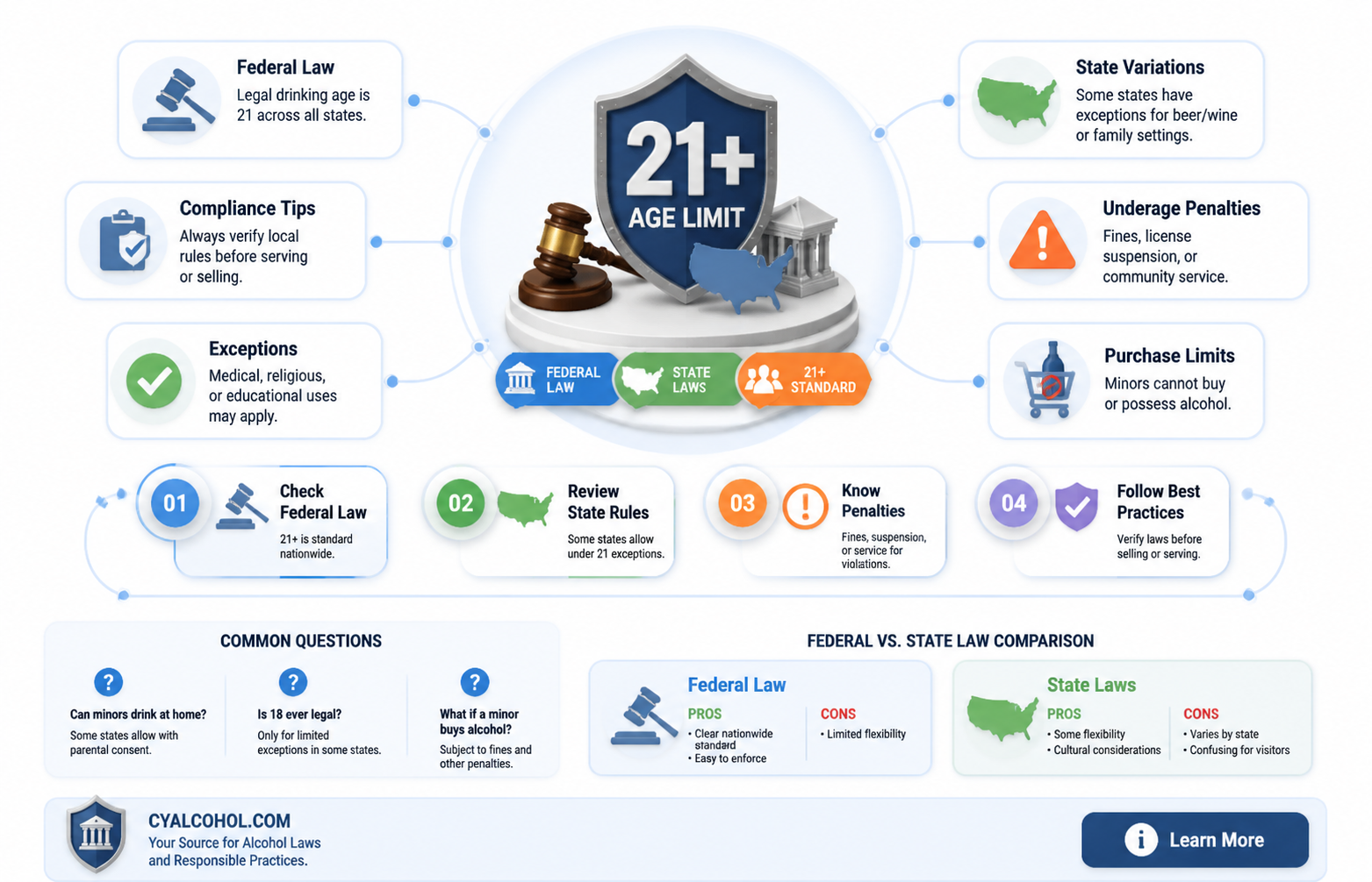 are alcohol age limit s federal or state