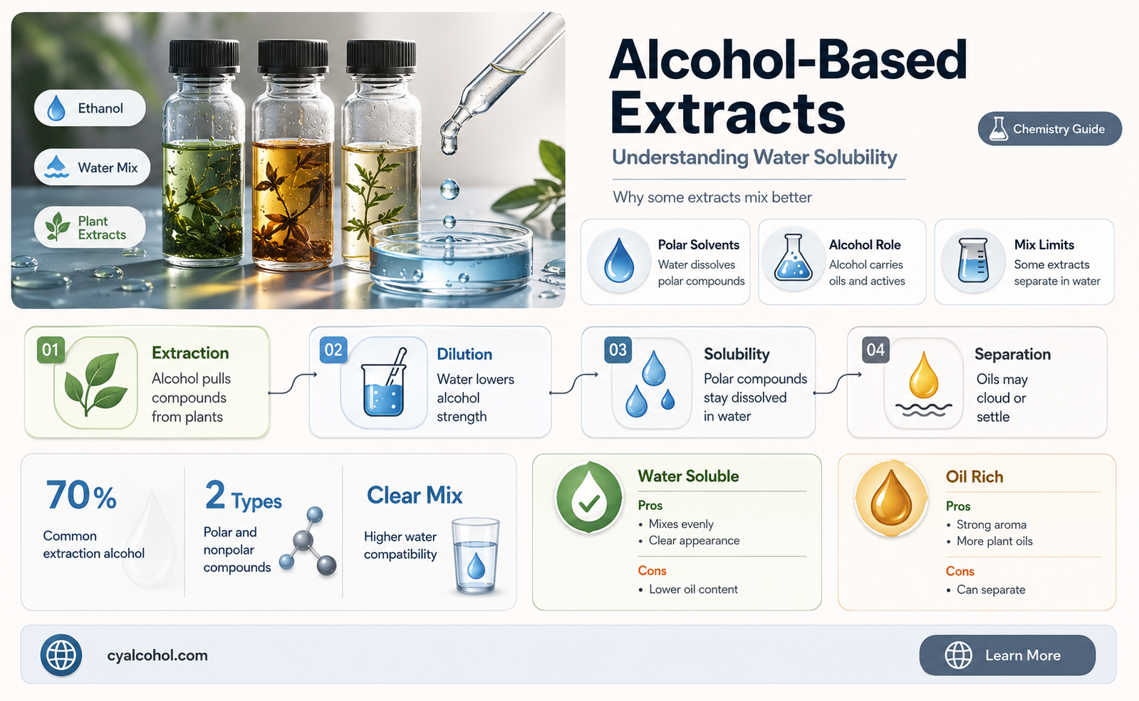 are extracts with alcohol water soluble