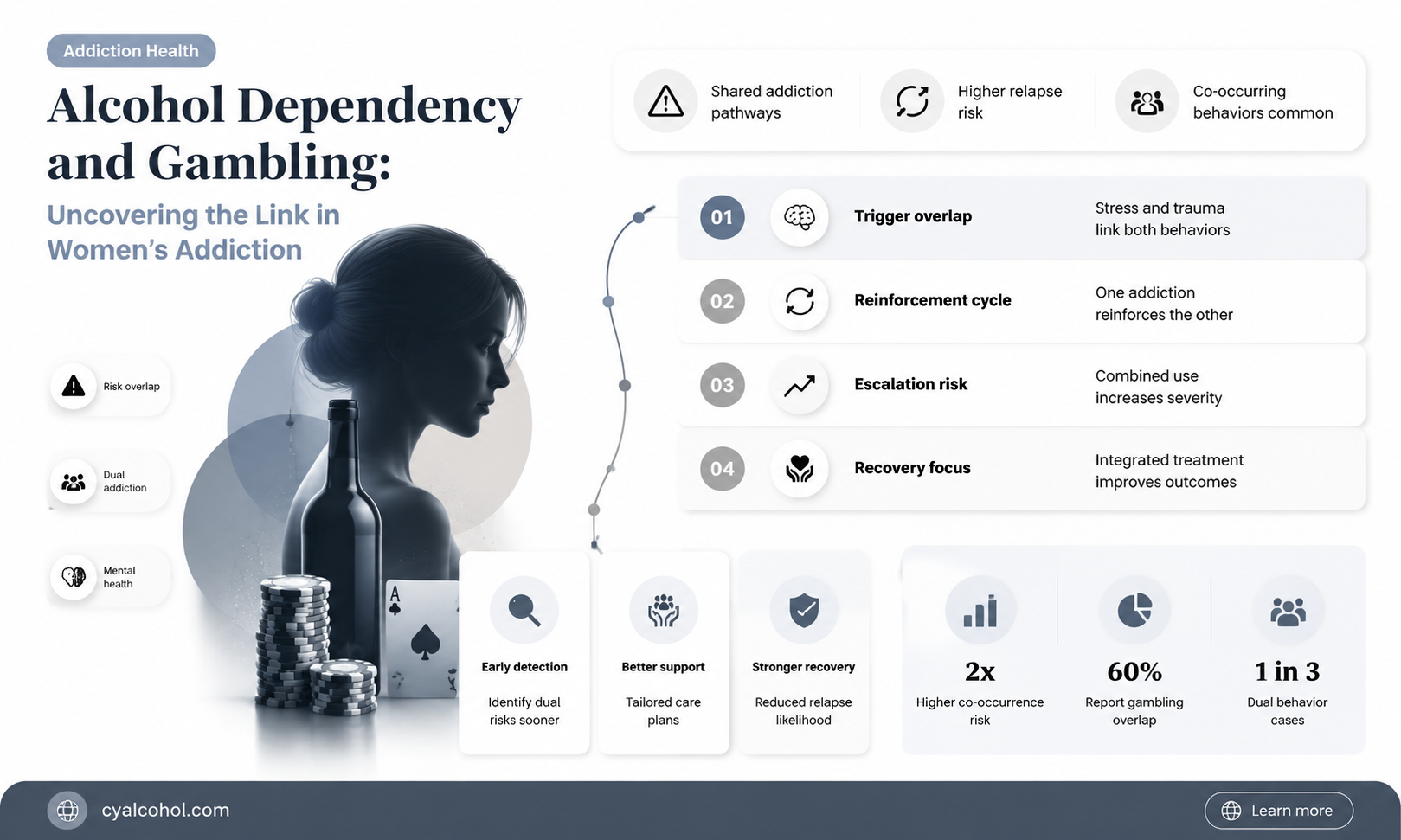 are many alcohol dependent women gamblers