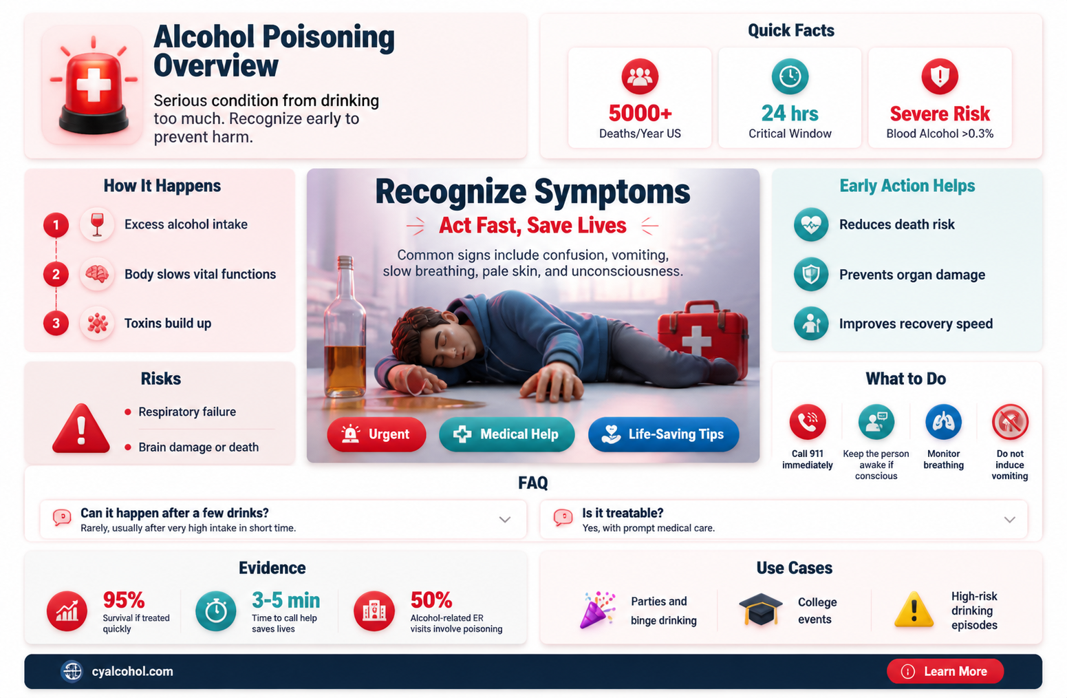 am i going to die from alcohol poisoning