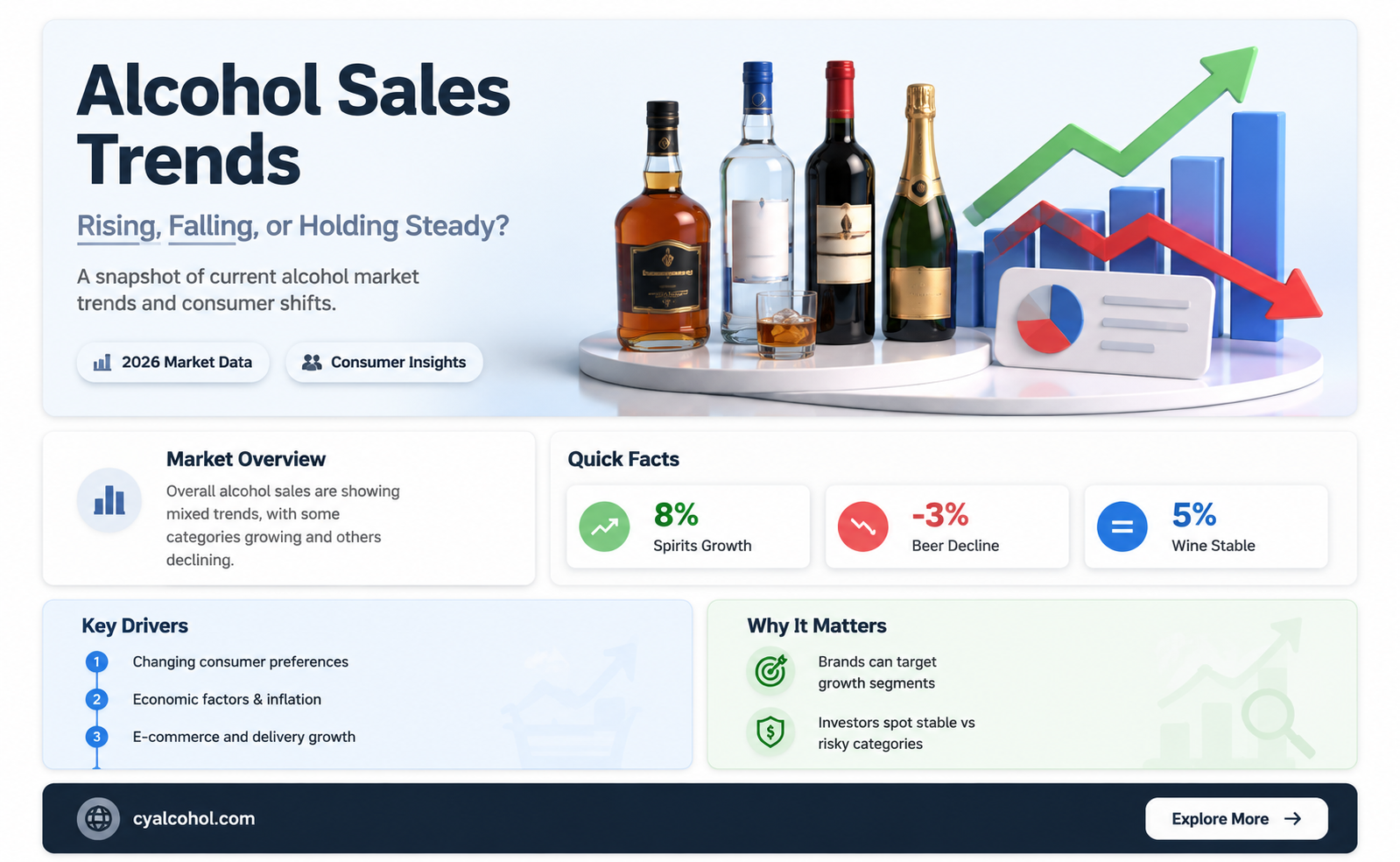 are alcohol sales up or down