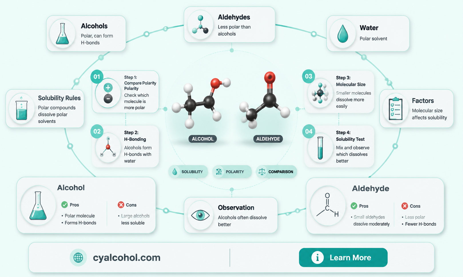 are alcohols more soluble than aldehydes