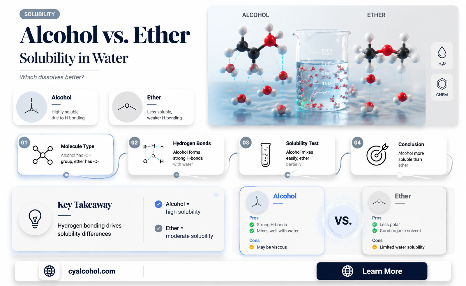 are alcohols more soluble than ethers