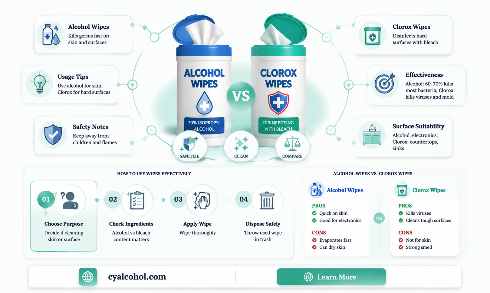 are alcohol wipes the same as clorox wipes