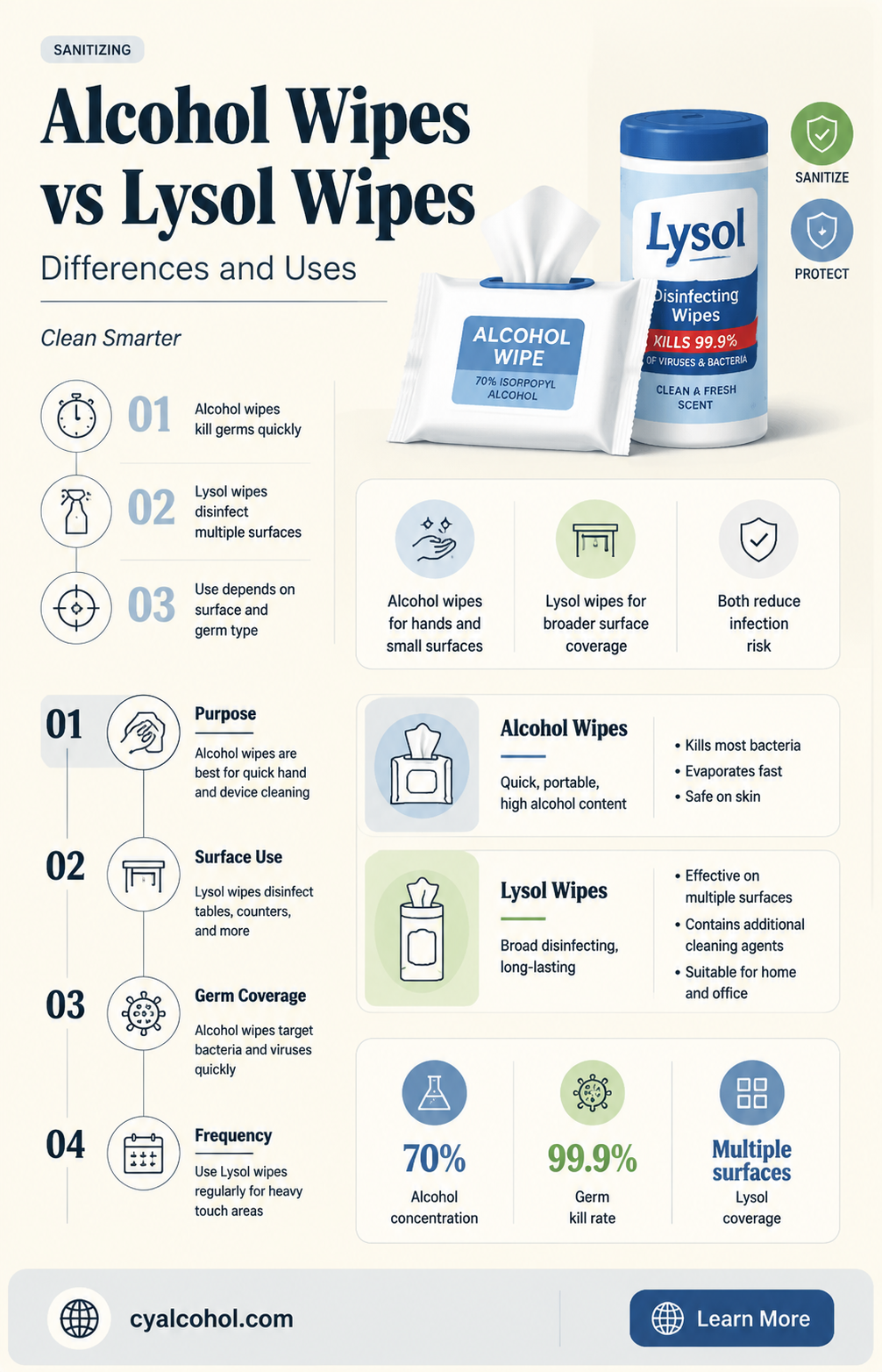 are alcohol wipes the same as lysol wipes