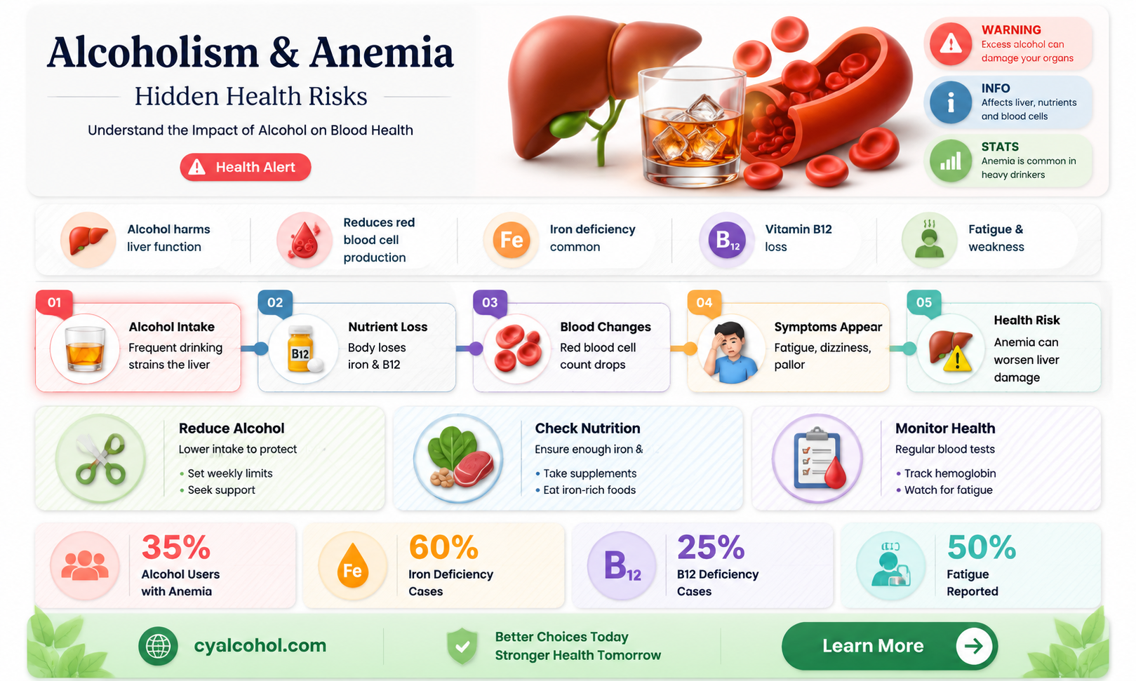 are alcoholics at risk for anemia