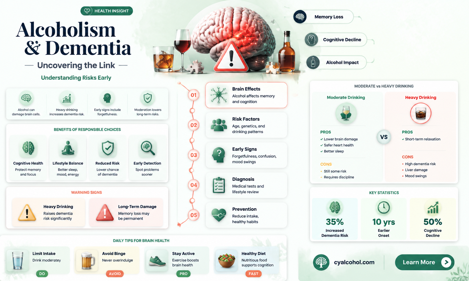 are alcoholics more prone to dementia