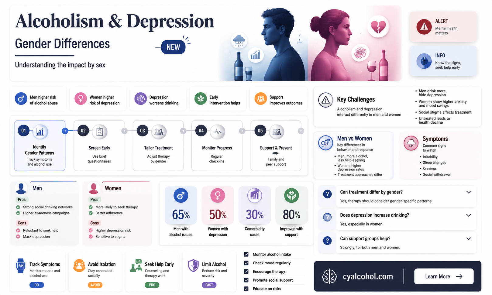 are alcoholic men or women more likely to be depressed