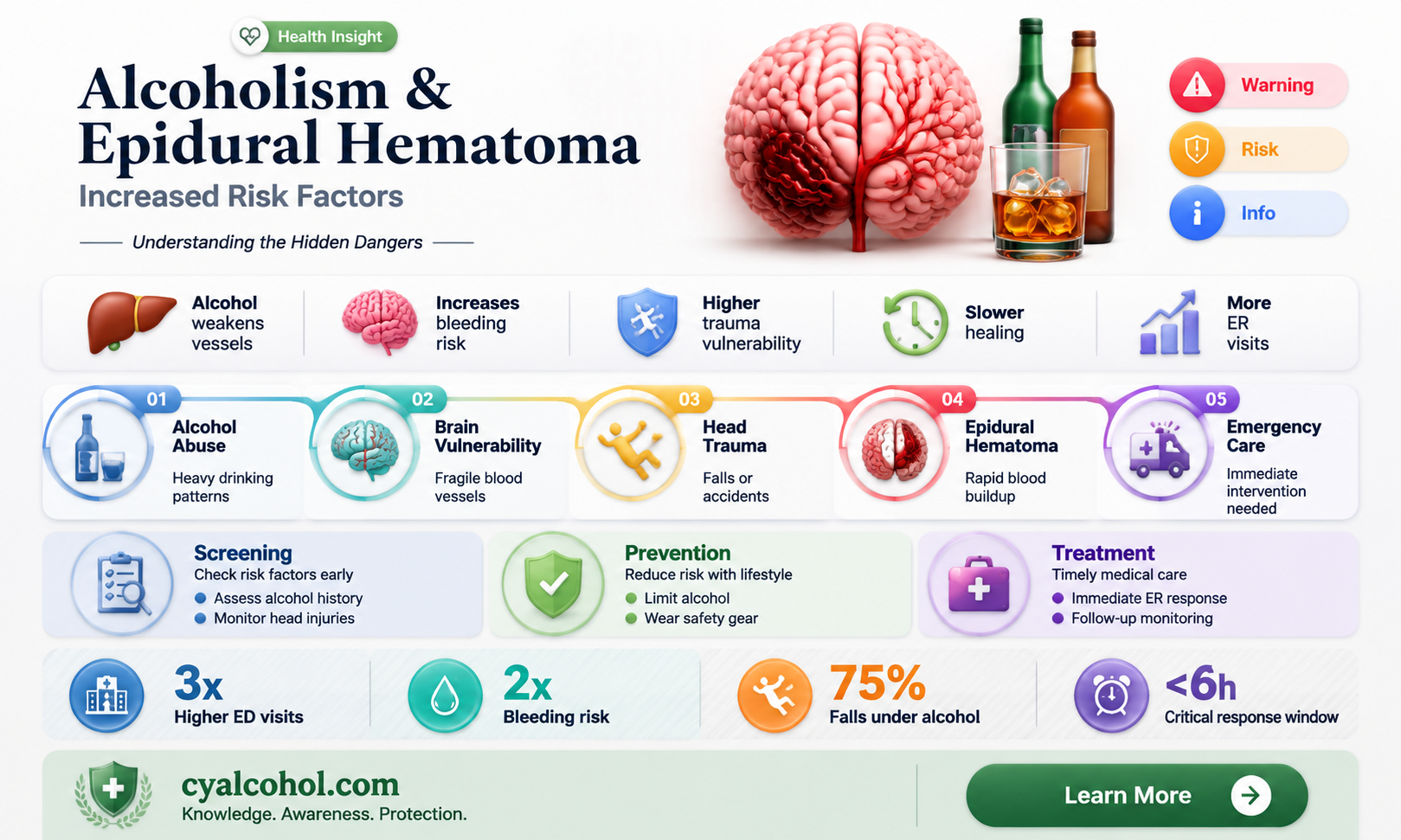 are alcoholics at higher risk for epidural hematoma