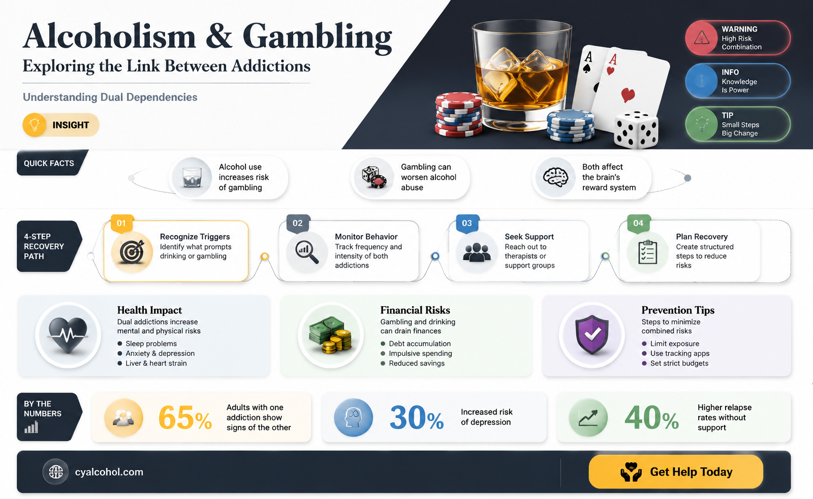 are alcoholics prone togambling