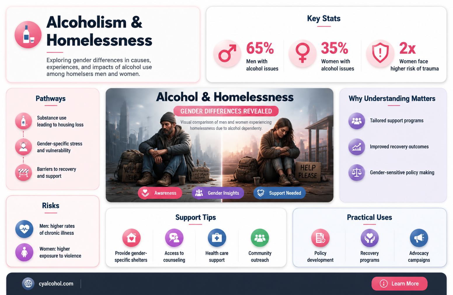 are alcoholic men or women more likely to be homeless