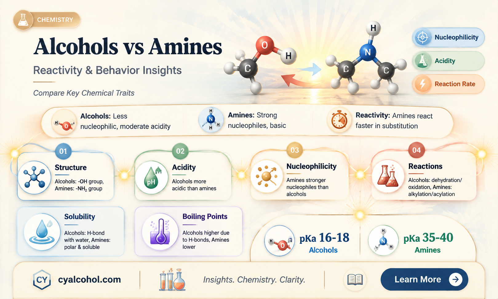 are alcohols less reactive than amines