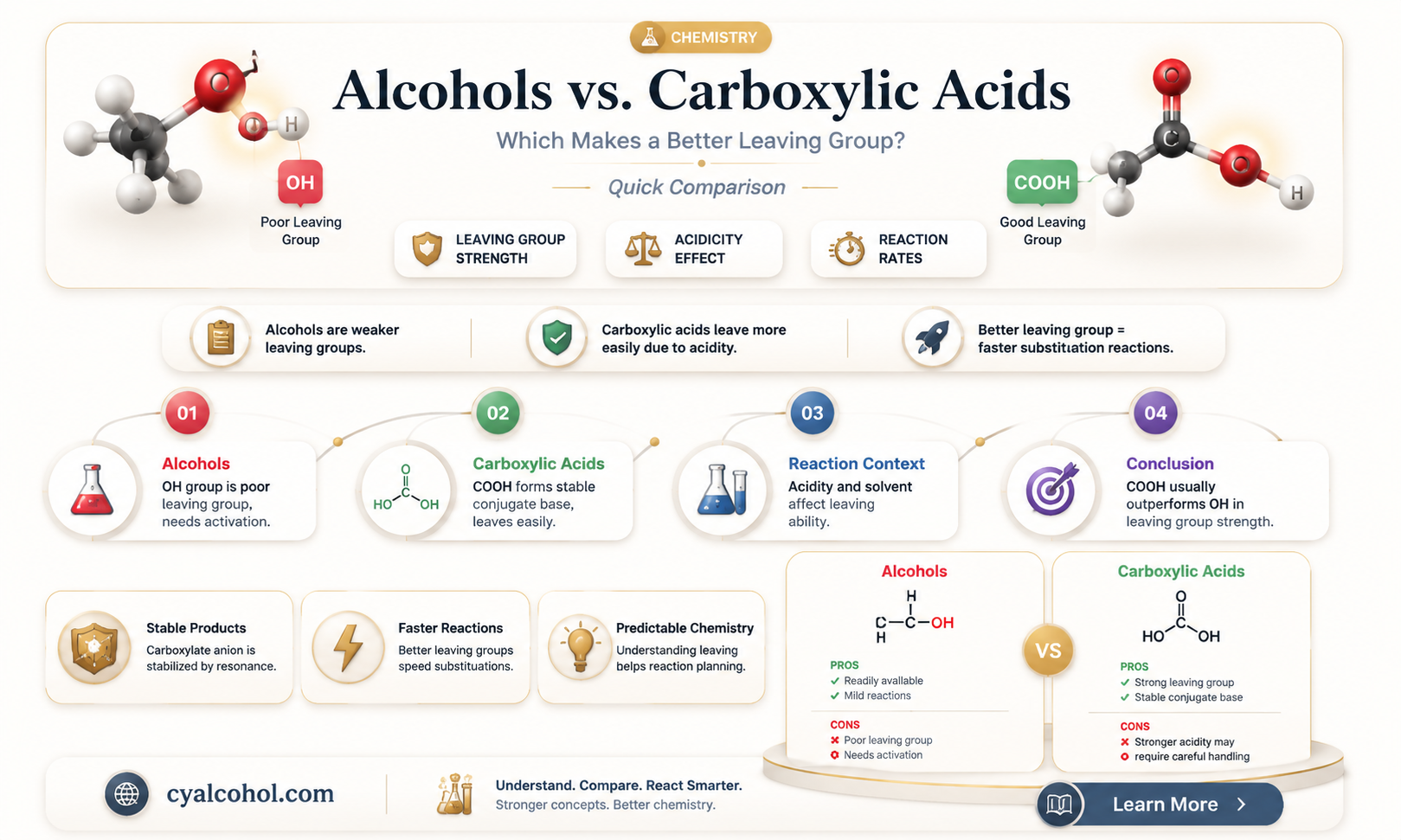 are alcohols or carboxylic acids better leaving groups