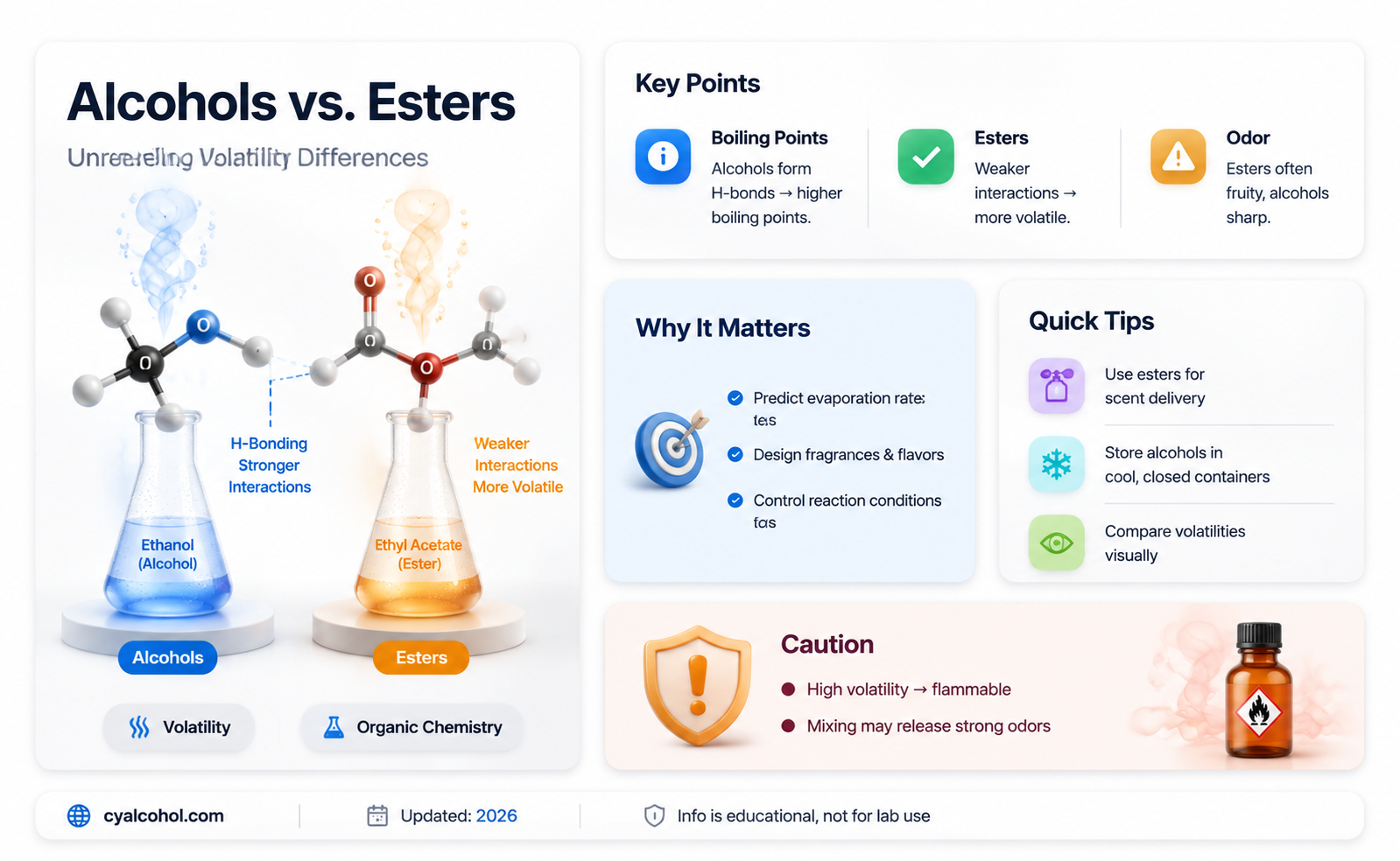 are alcohols or esters more volatile