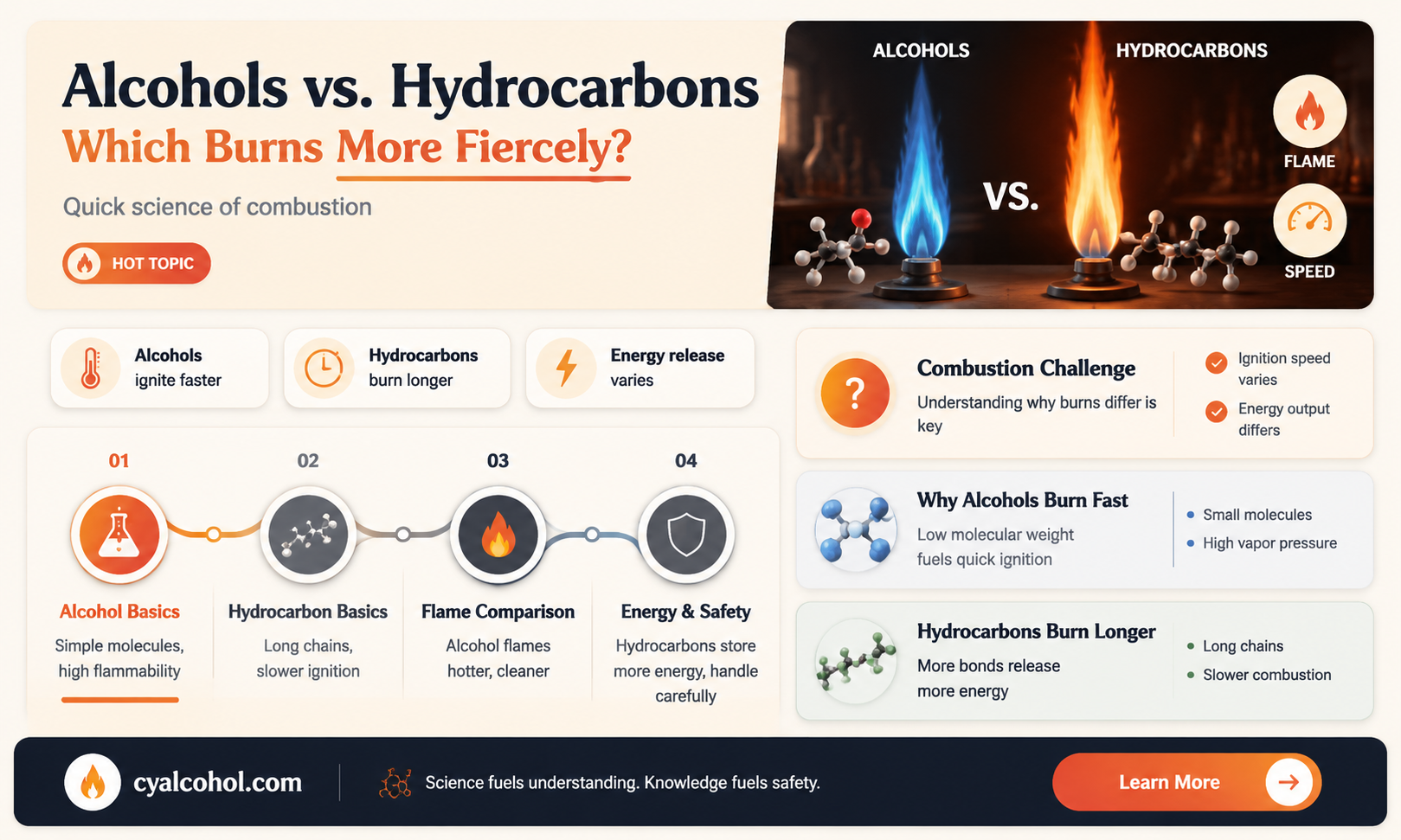 are alcohols or hydrocarbons more flammable
