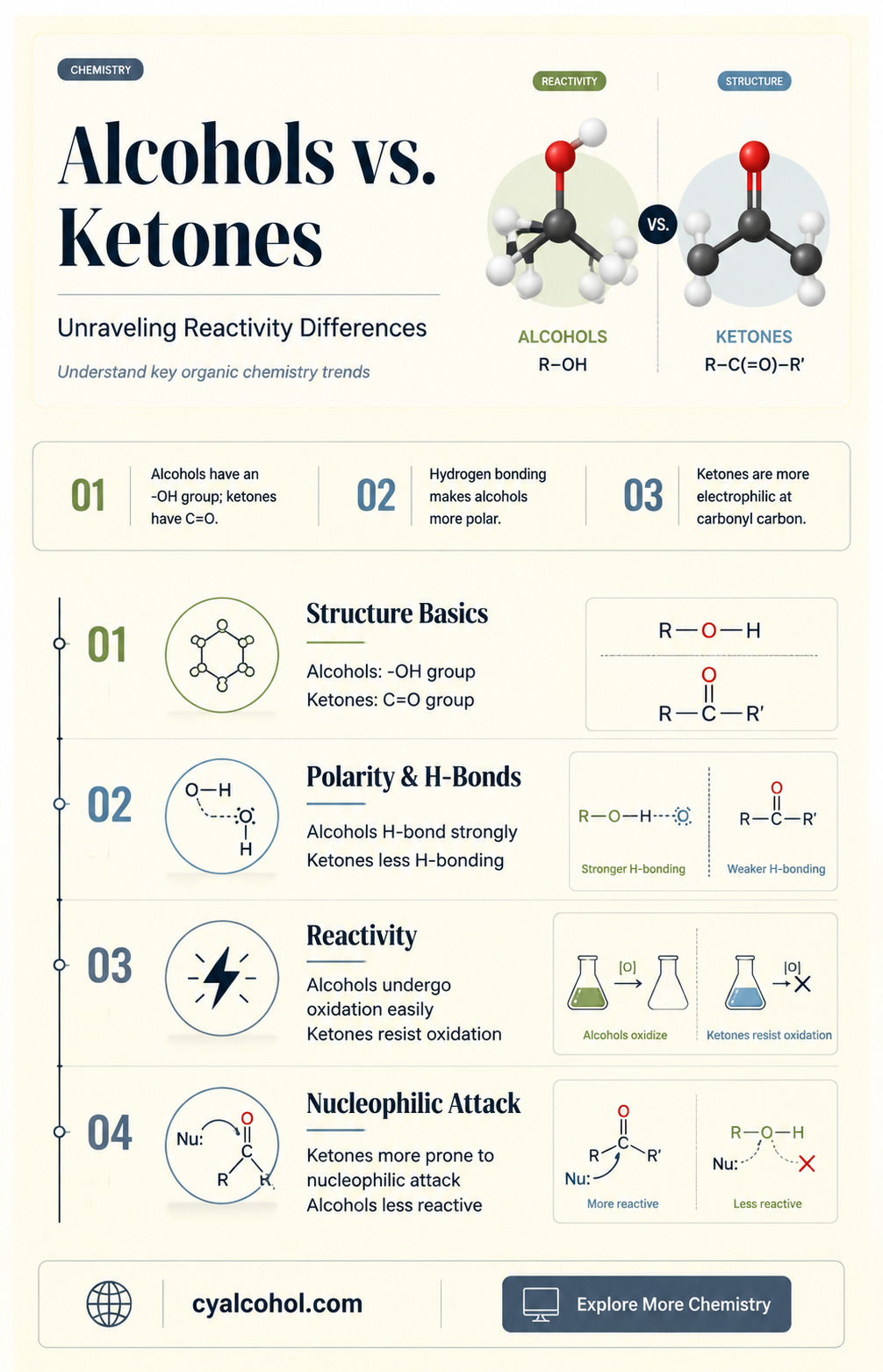are alcohols less reactive than ketones