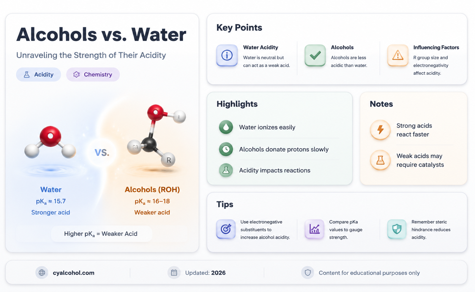 are alcohols stronger or weaker acids than water