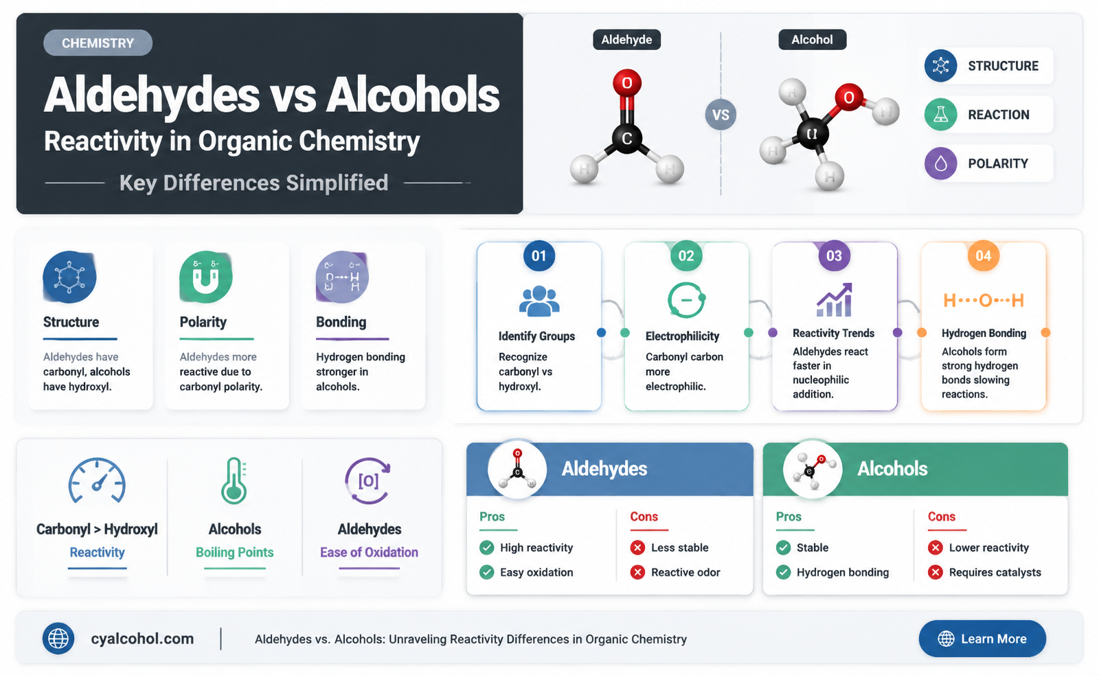 are aldehydes more reactive than alcohols