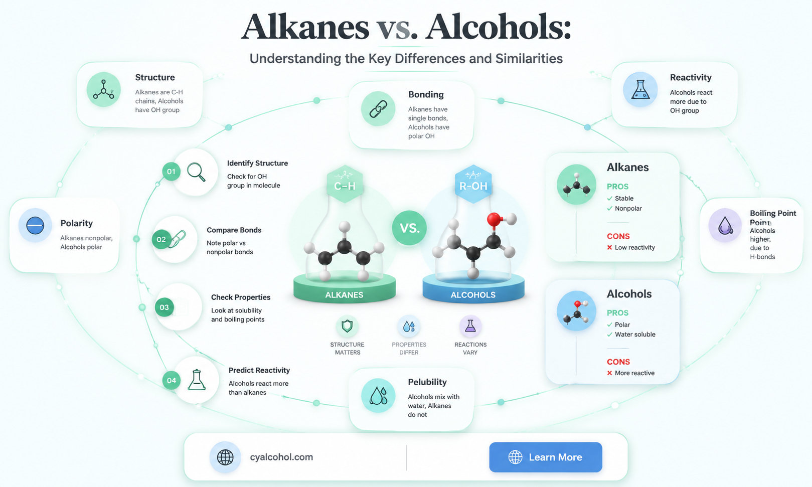 are alkanes alcohols