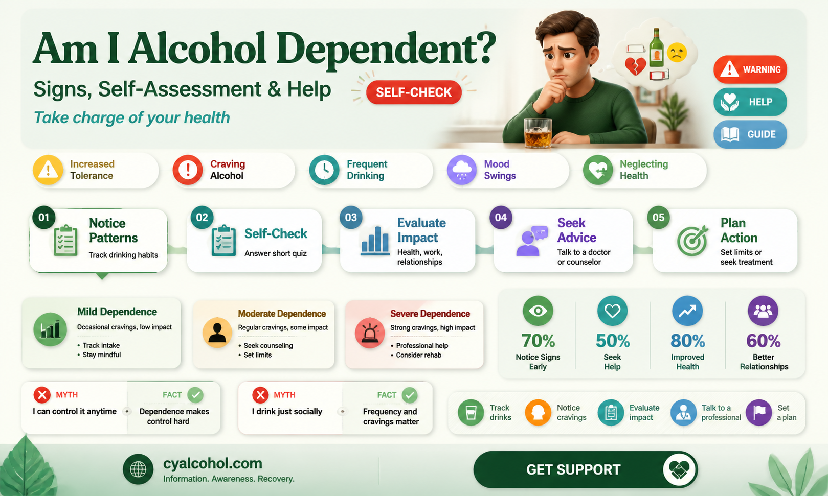 am i alcohol dependant