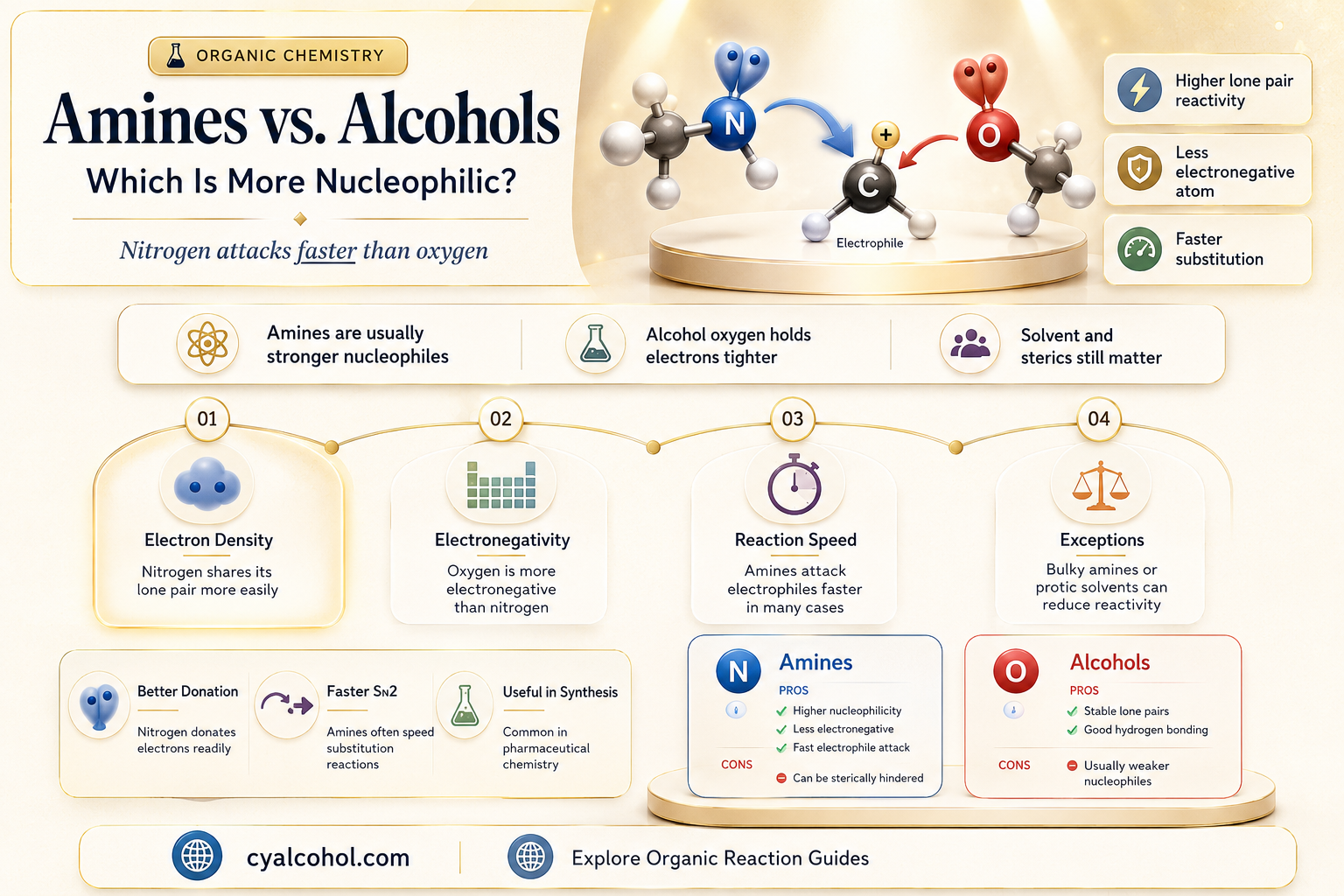 are amines more nucleophilic than alcohols