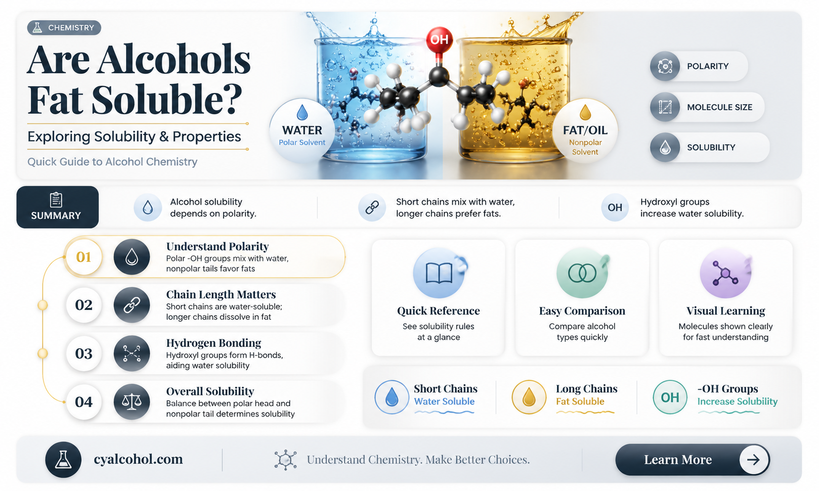 are alcohols fat soluble