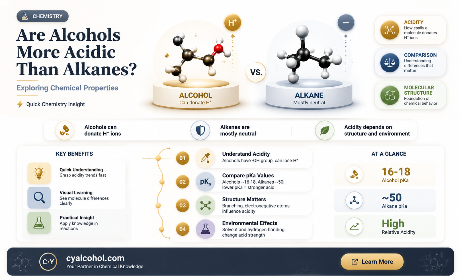 are alcohols more acidic than alkanes