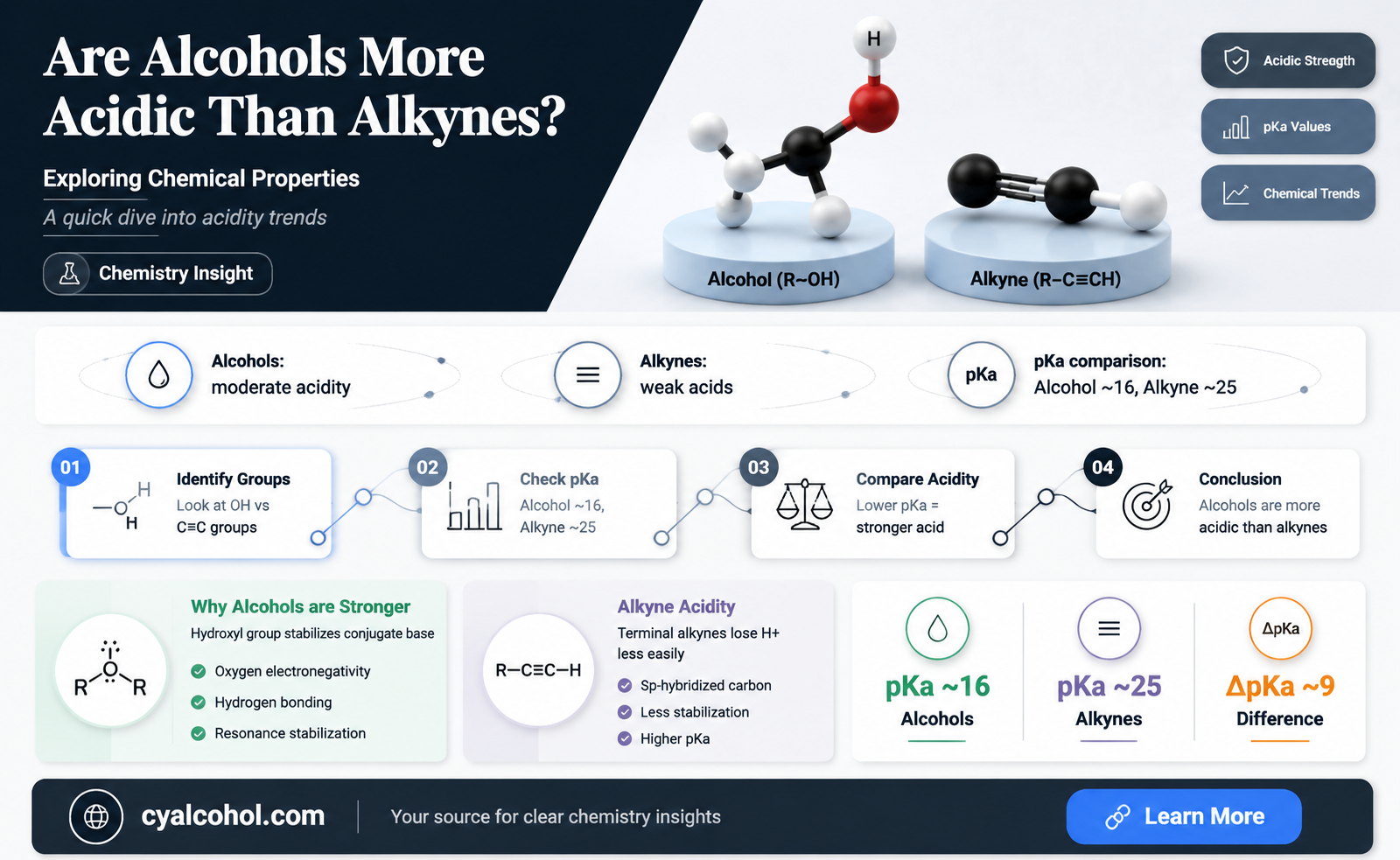 are alcohols more acidic than alkynes