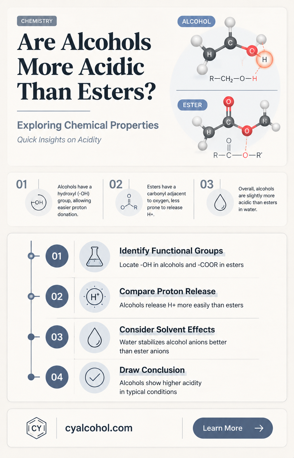 are alcohols more acidic than esters
