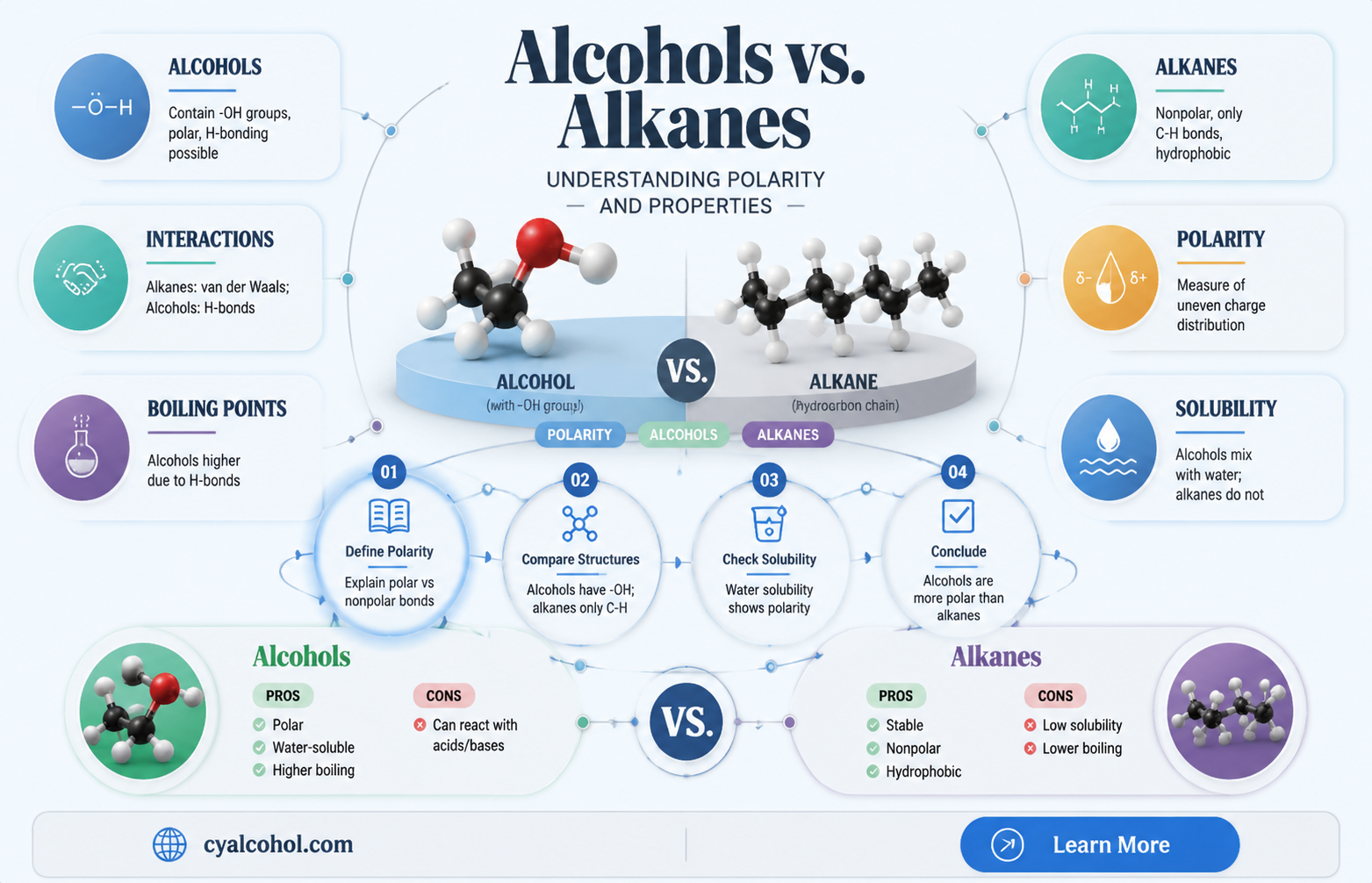 are alcohols more polar than alkanes