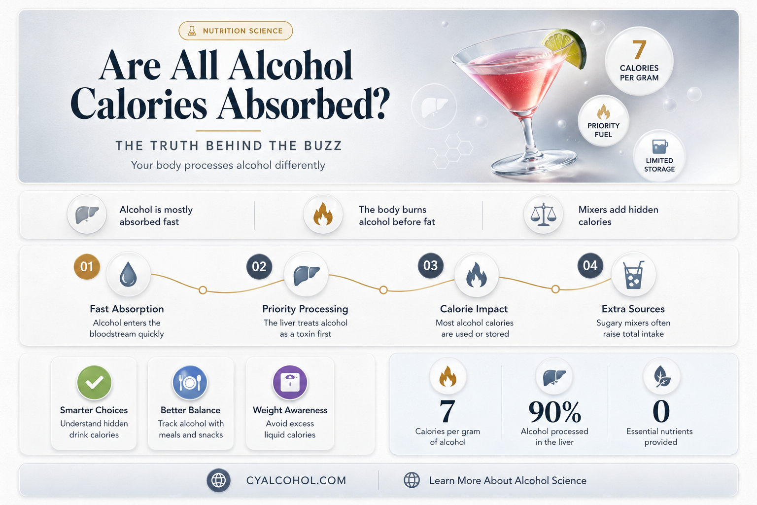are all calories from alcohol absorbed