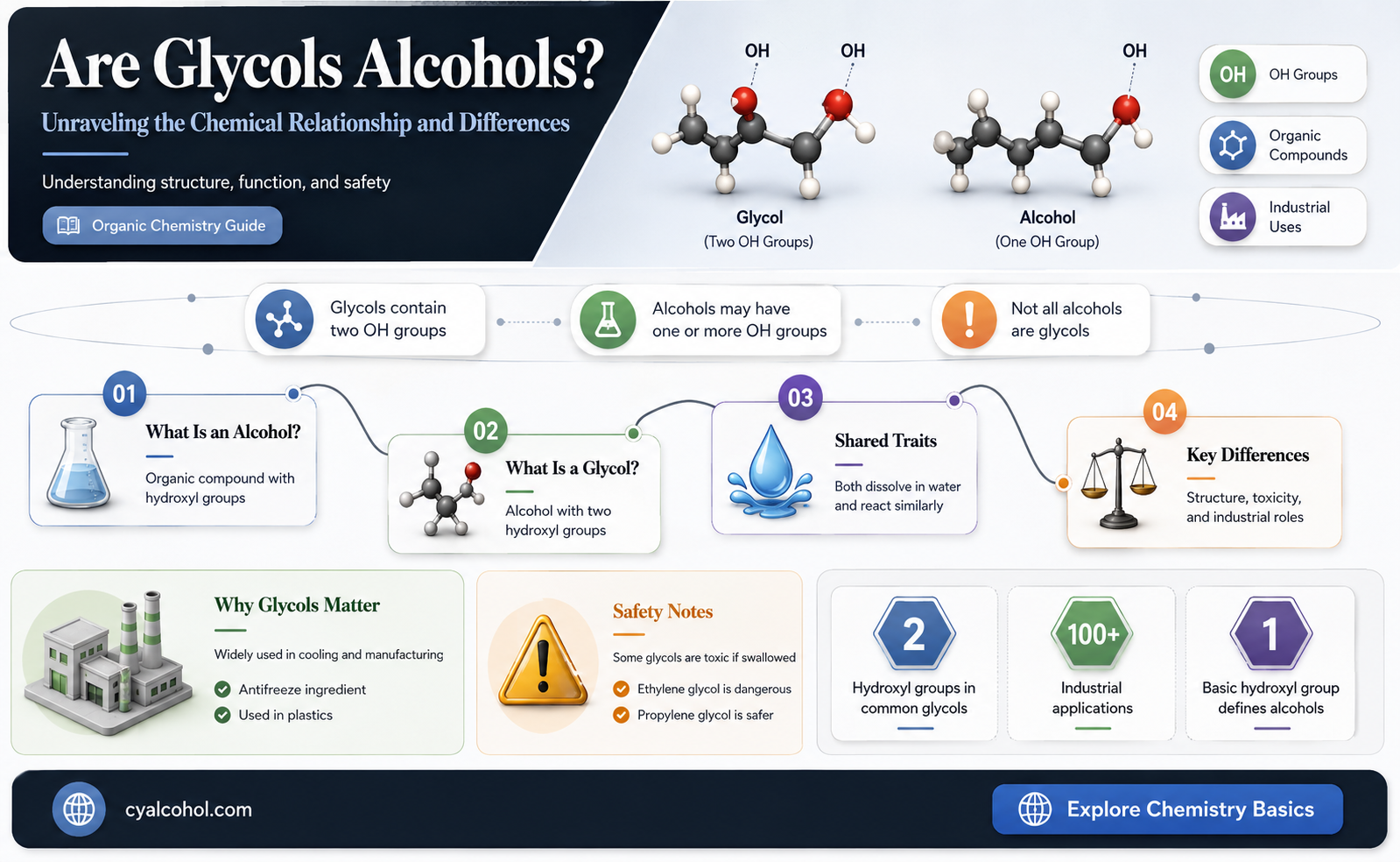 are glycols alcohols
