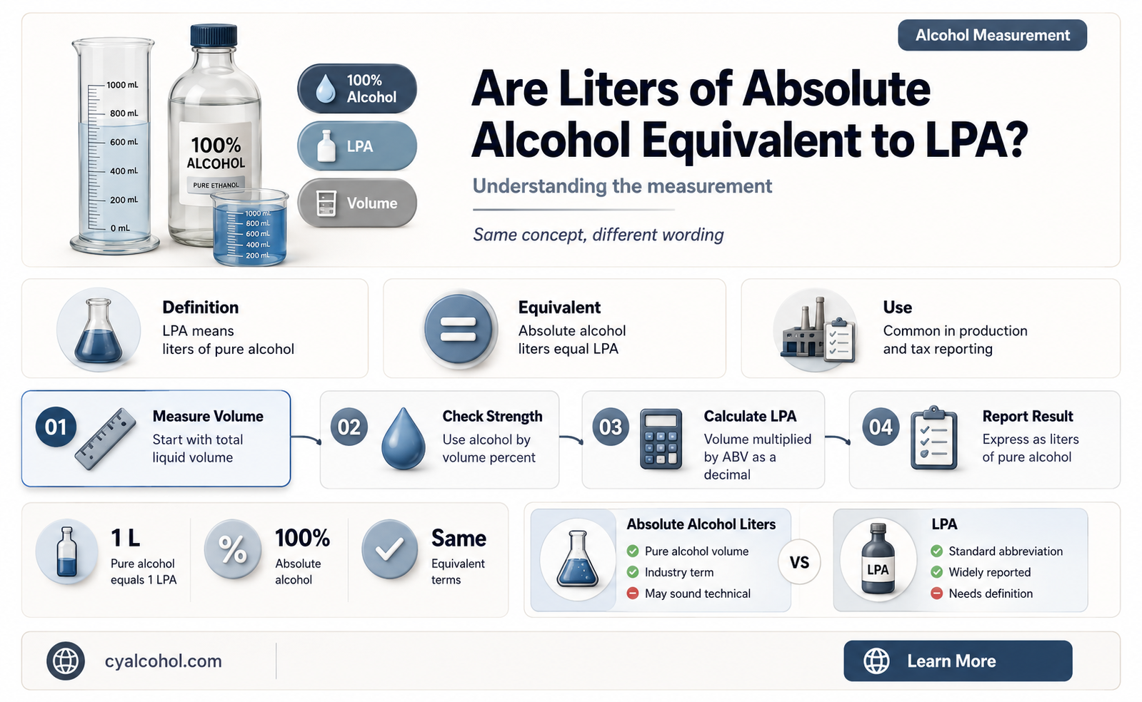 are liters absolute alcohol the same as lpa