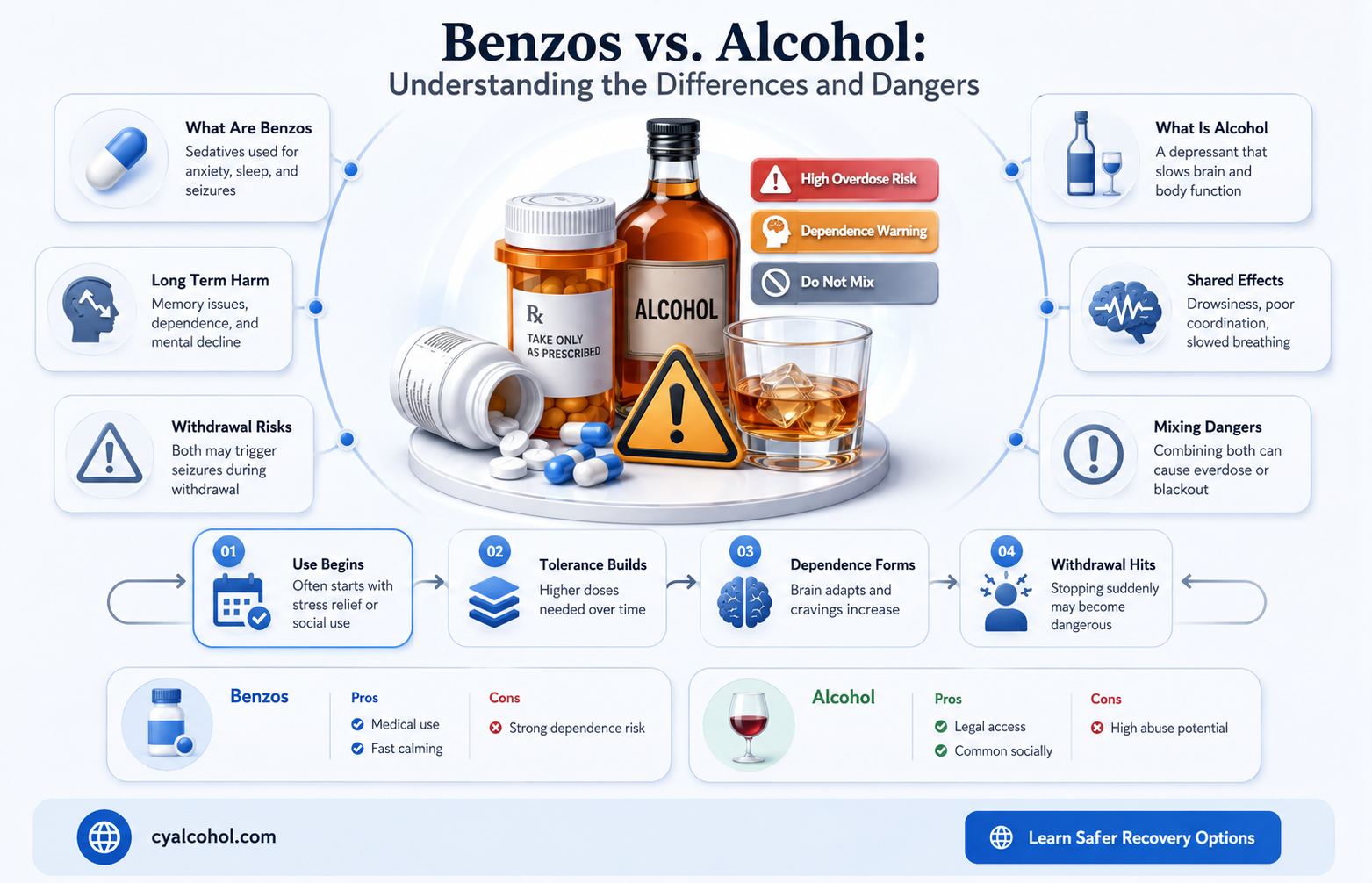 are benzos and alcohol the same