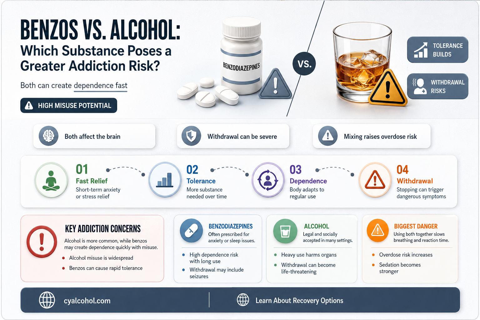 are benzos more addictive than alcohol
