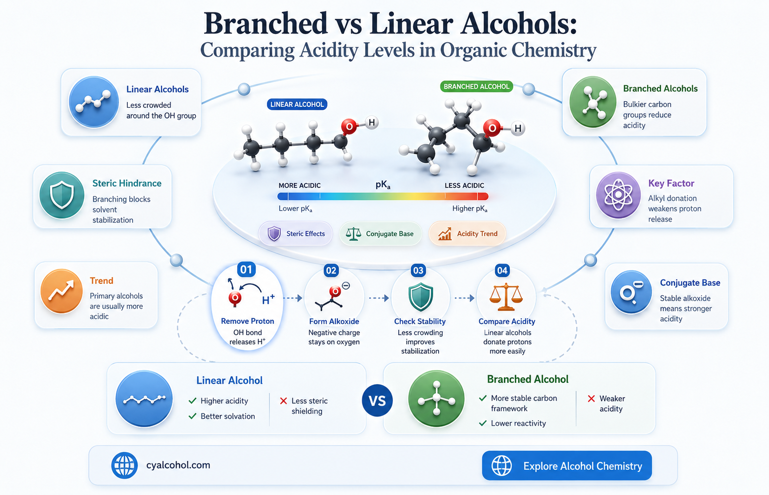 are branched alcohols more acidic than linear alcohols