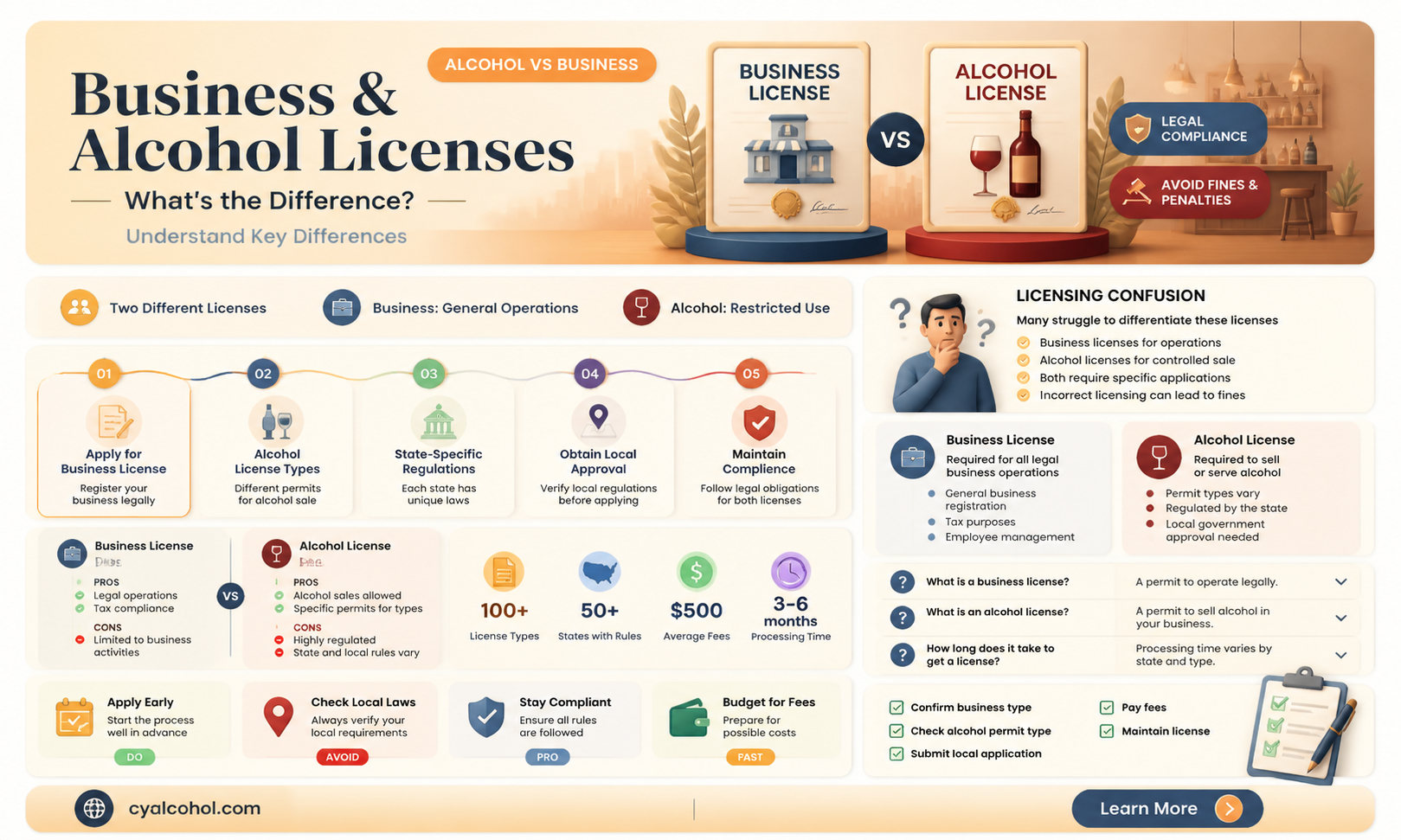 are a business license and alcohol license the same