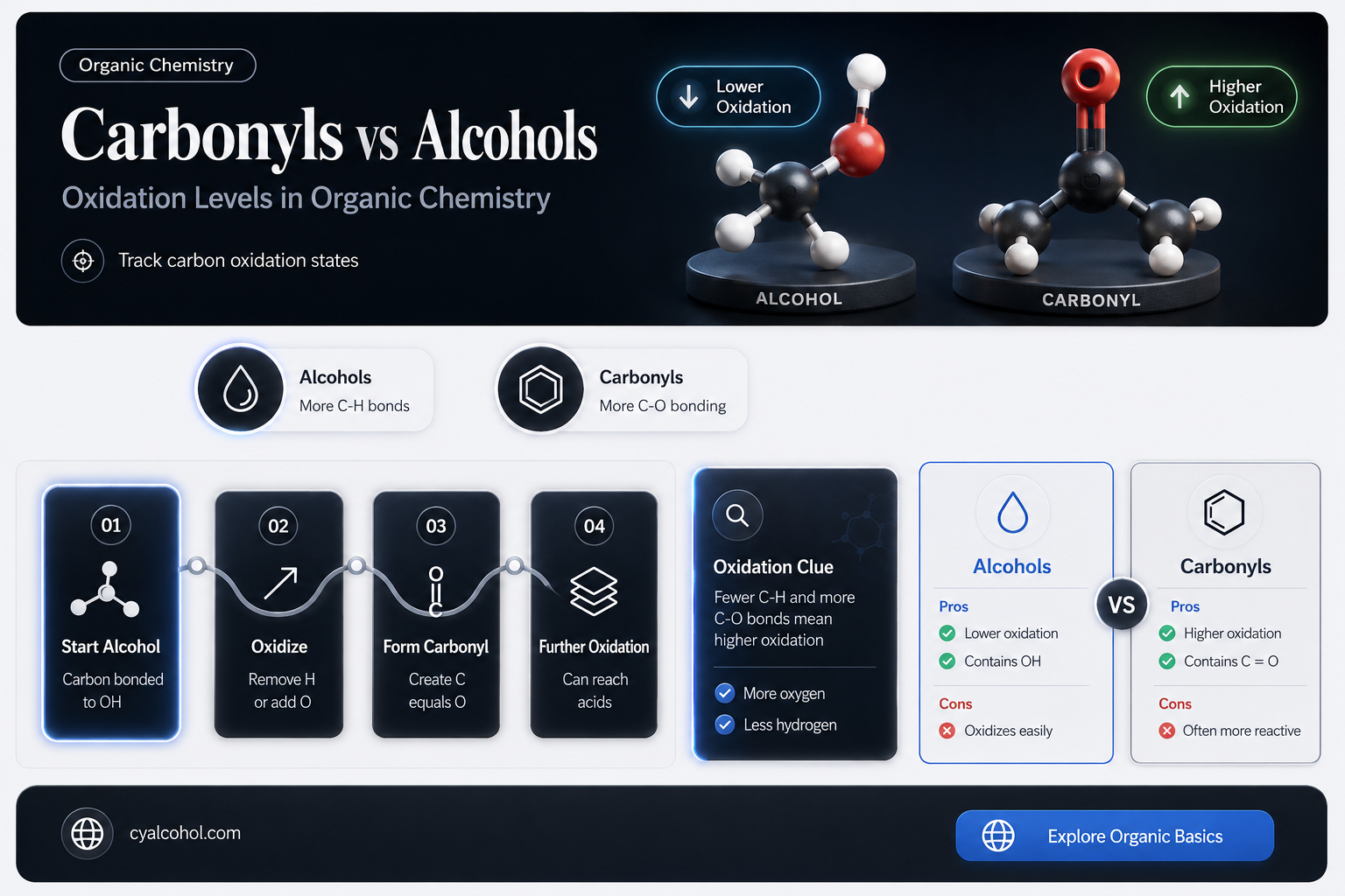 are carbonyls less oxidized than alcohols