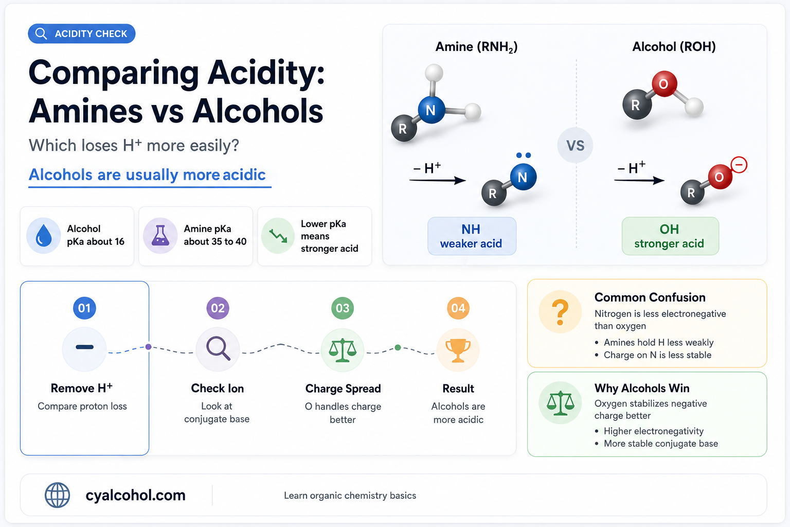 are amine more acidic than alcohols