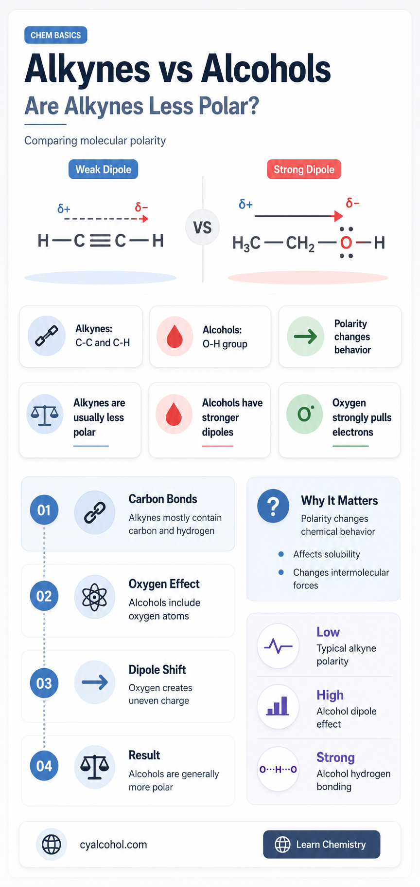 are alykynes less polar than alcohols