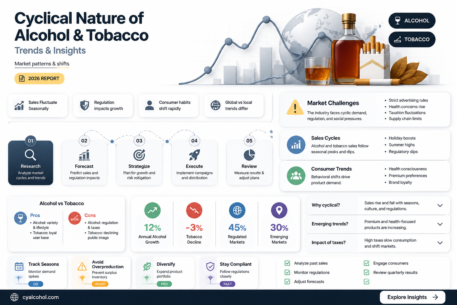 are alcohol and tobacco cyclical industry