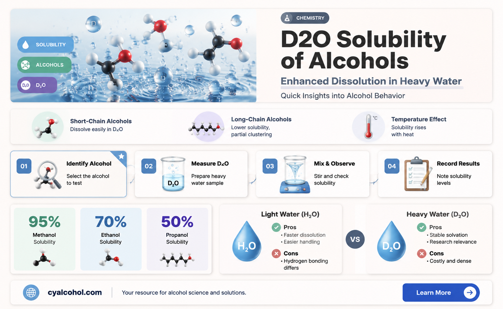 are alcohols more soluble in d2o