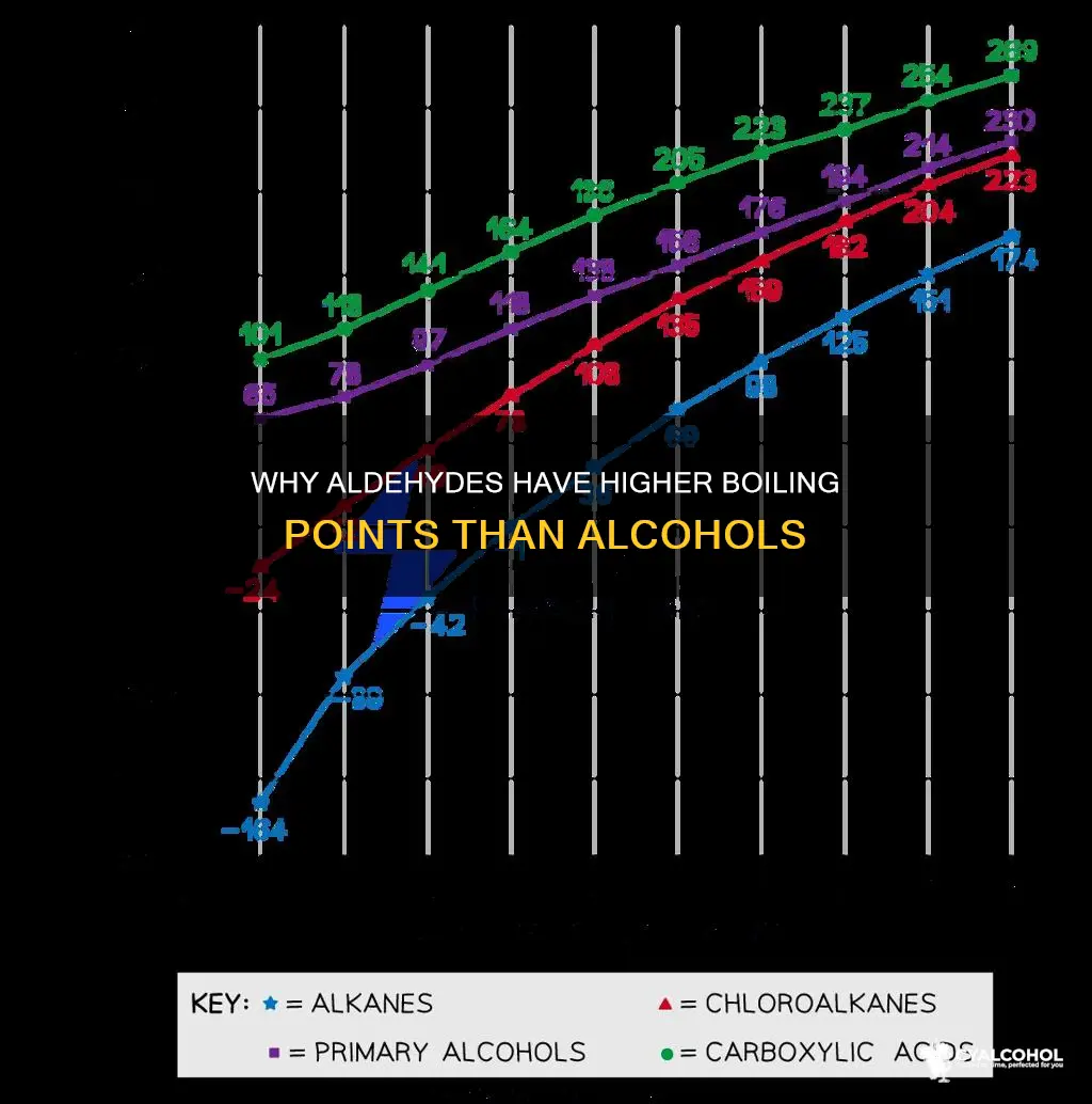 do aldehydes have a higher boiling point than alcohol