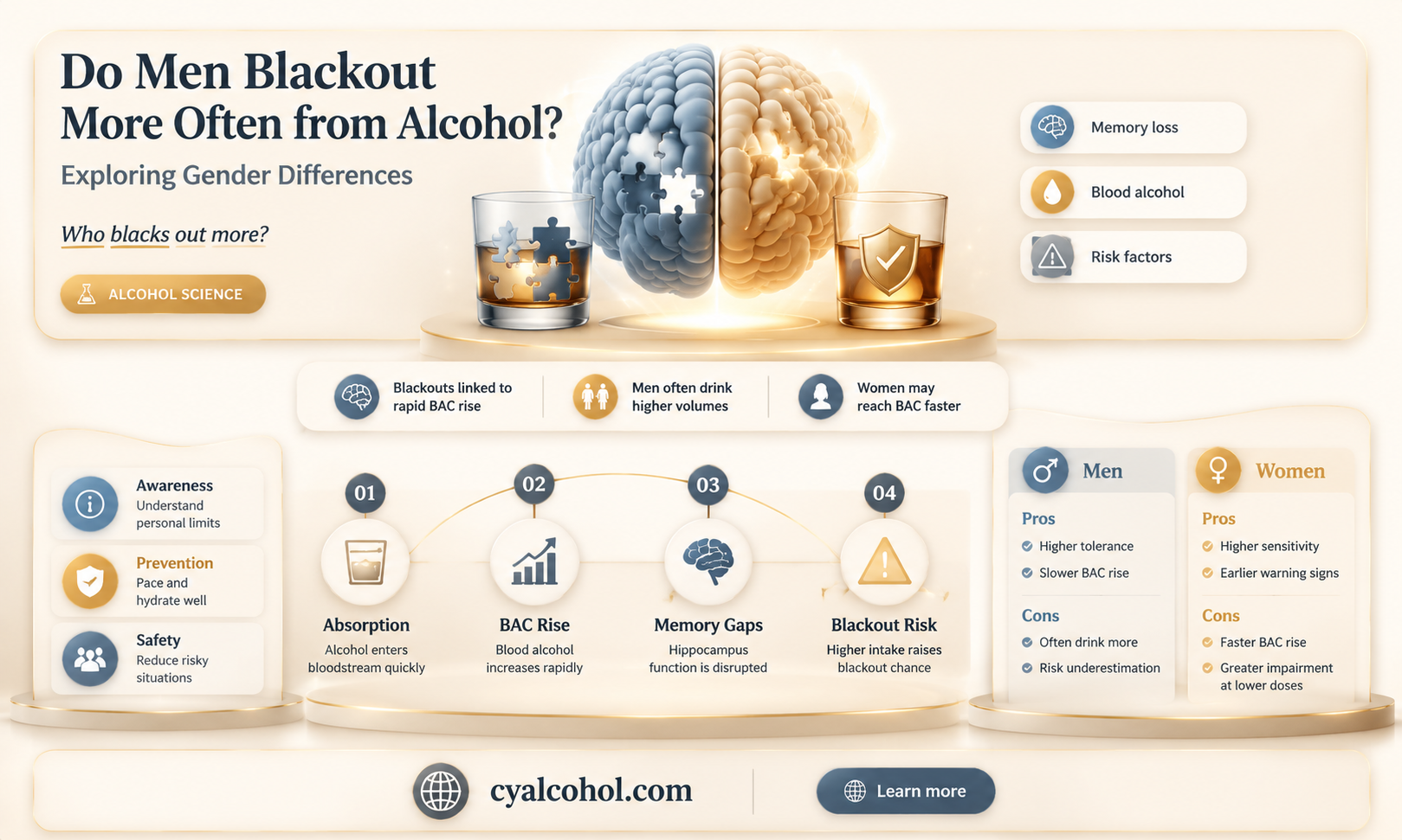 are men ore likely to blackout from alcohol
