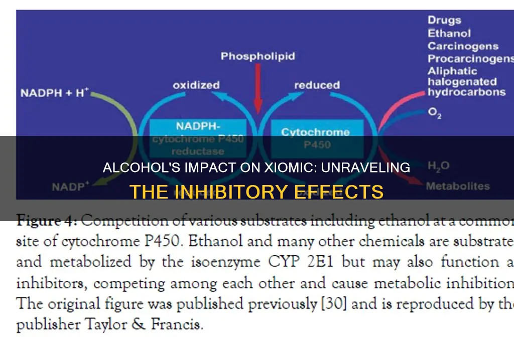 does alcohol inhibit xiomic