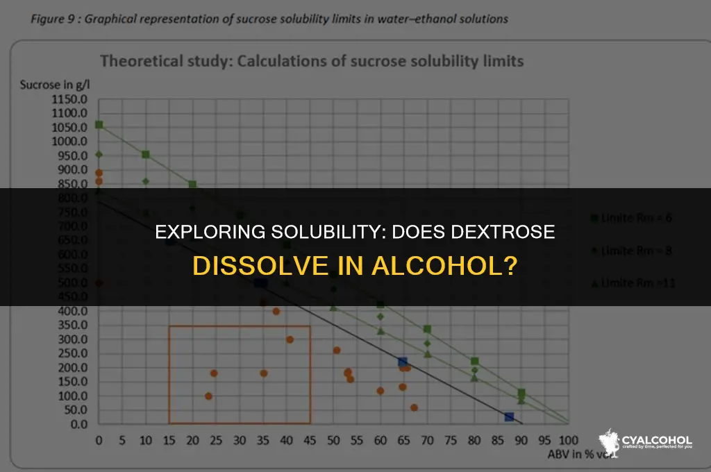 does dextrose dissolve in alcohol
