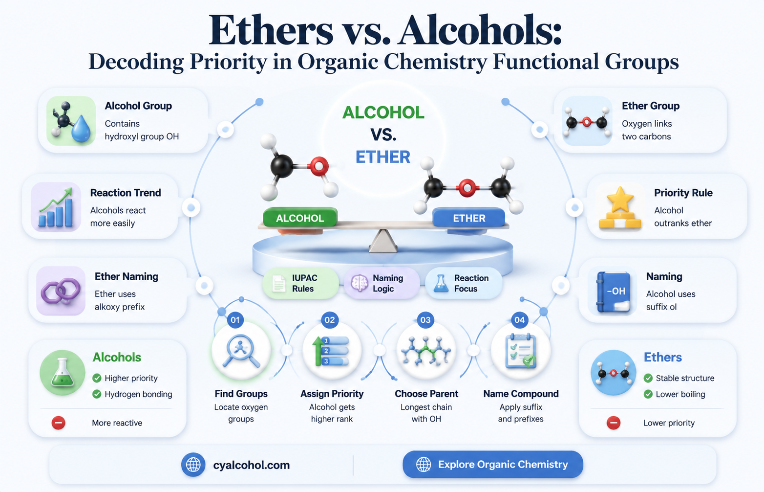 are ethers or alcohols higher priority