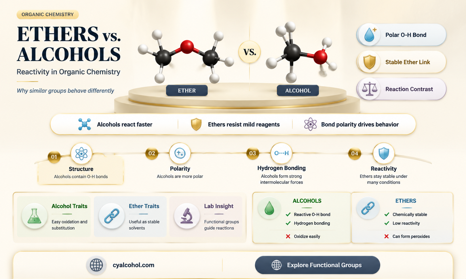are ethers more reactive than alcohols